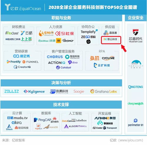 甄云科技榮膺WIM 2020全球企業服務科技創新Top50，引領信息技術咨詢服務新篇章